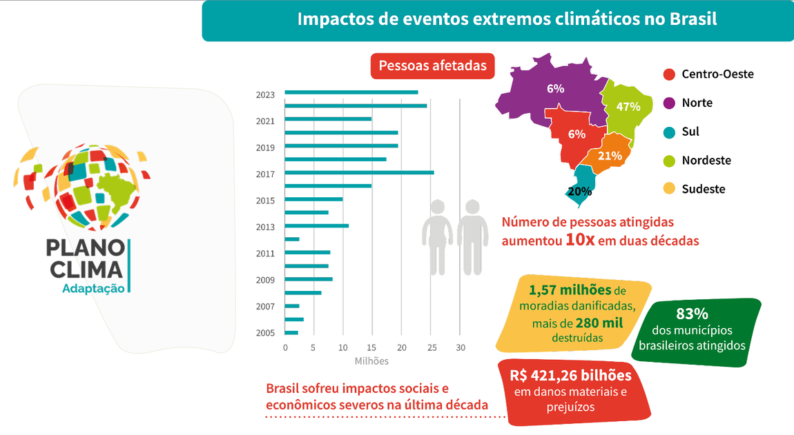     Infográfico 2 - Impactos de eventos extremos climáticos no Brasil / Fonte - MMA