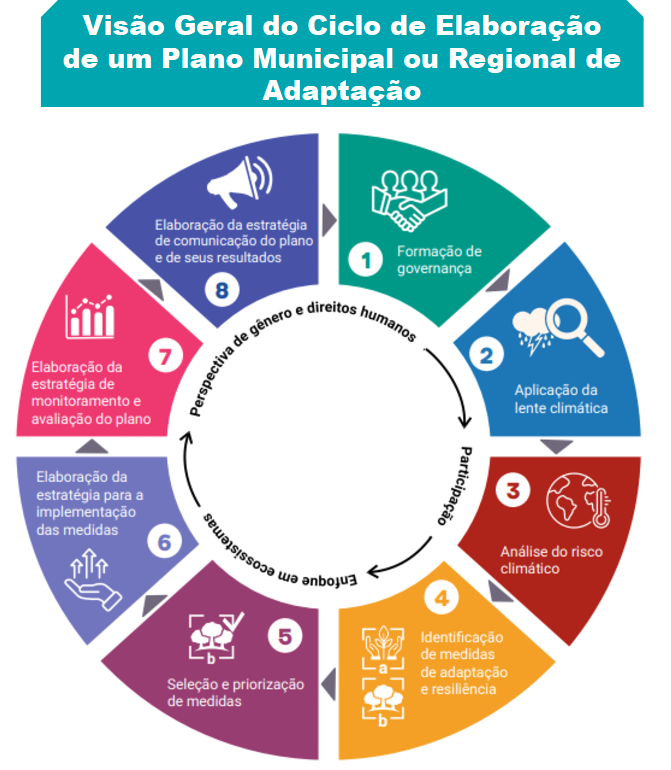     Infográfico 3 - Passos e diretrizes do ciclo de elaboração do plano de adaptação e resiliência climática / Fonte: Guia Para a Elaboração de Planos de Adaptação e Resiliência Climática