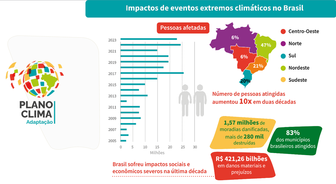 Infográfico 2 - Impactos de eventos extremos climáticos no Brasil / Fonte - MMA